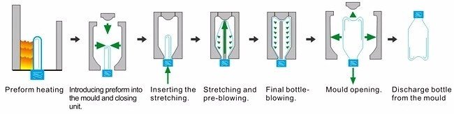 Blowing-process